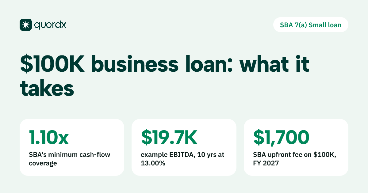 A fact card on qualifying for a $100,000 business loan: SBA requires cash flow of at least 1.10 times debt payments, a 10-year loan at the 13.00% cap needs about $19,700 of EBITDA in this example, and the FY 2027 SBA upfront fee is $1,700.