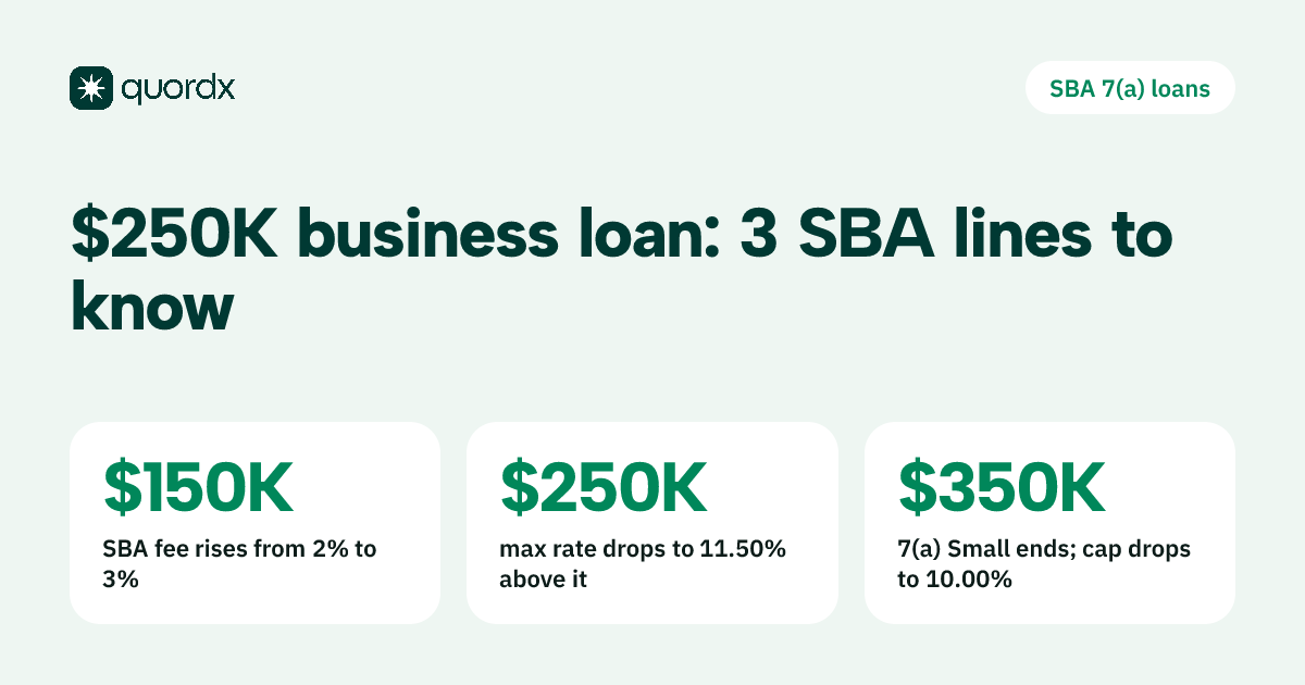 A fact card showing three SBA 7(a) thresholds near $250,000: at $150,000 the upfront fee rises from 2% to 3%, above $250,000 the maximum rate drops to 11.50%, and above $350,000 the 7(a) Small program ends and the cap drops to 10.00%.