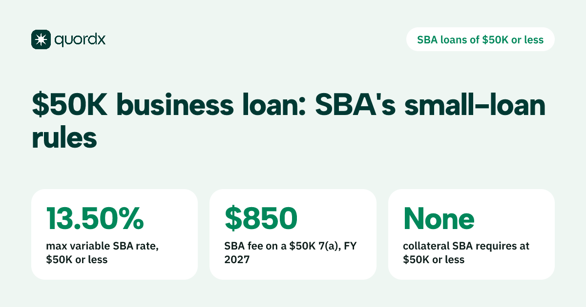 A fact card on $50,000 business loans showing SBA's 13.50% maximum variable rate for loans of $50,000 or less, the $850 FY 2027 upfront fee on a $50,000 7(a) loan, and that SBA requires no collateral at that size.