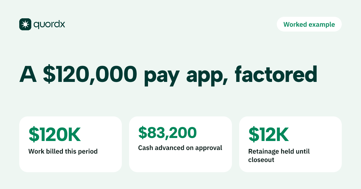 A card from the page's hypothetical example: $120,000 of work billed, $83,200 advanced by the factor, and $12,000 of retainage held back until closeout.