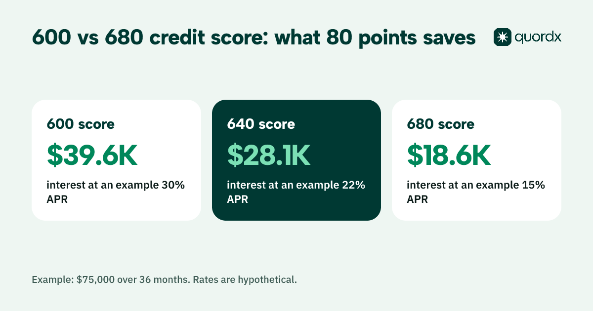 Fact card showing total interest on an example $75,000, 36-month business loan: $39,600 at a hypothetical 30% APR for a 600 score, $28,100 at 22% for 640, and $18,600 at 15% for 680.