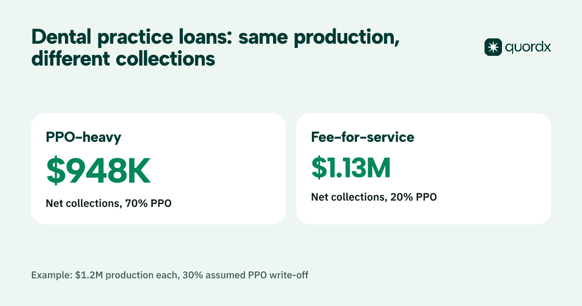 In the page's hypothetical example, two dental practices each produce $1.2 million, but the PPO-heavy one collects $948,000 and the mostly fee-for-service one collects $1.13 million, assuming a 30% average PPO write-off.