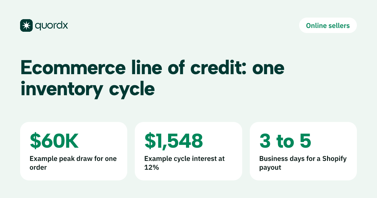 A hypothetical $60,000 inventory order financed on a line of credit peaks at $60,000 drawn and costs about $1,548 in interest at a hypothetical 12%, and Shopify payouts typically arrive 3 to 5 business days after a payment is captured.