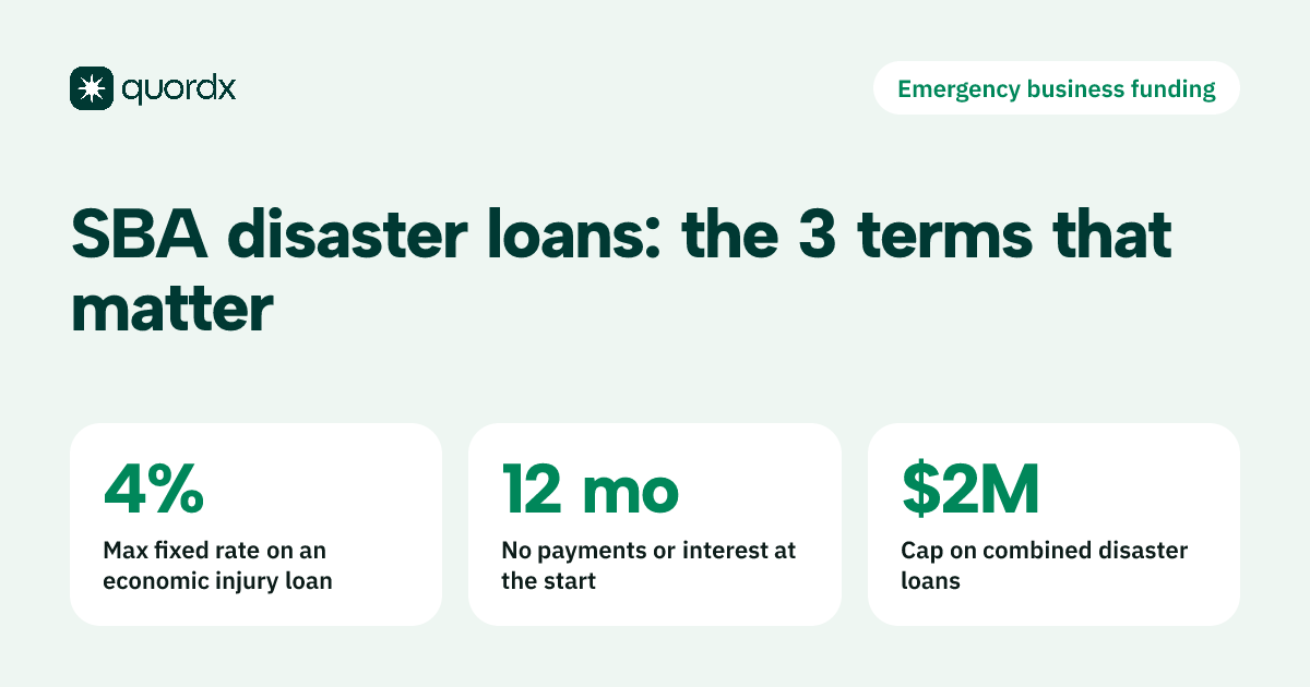Fact card on SBA disaster loans for emergency business funding: economic injury loans carry a fixed rate of no more than 4%, the first 12 months have no payments or interest, and combined disaster loans are capped at $2 million.