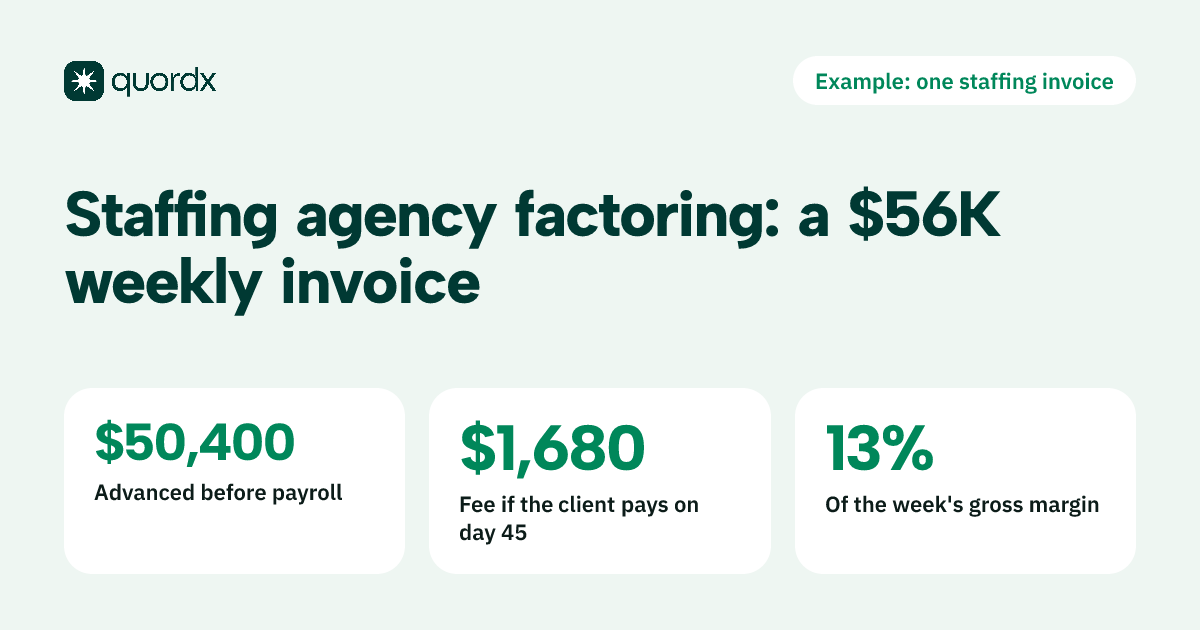 In the page's hypothetical example, a staffing agency factors a $56,000 weekly invoice, receives a $50,400 advance before payroll, and pays a $1,680 fee when the client pays on day 45, which is 13% of the week's $12,940 gross margin.