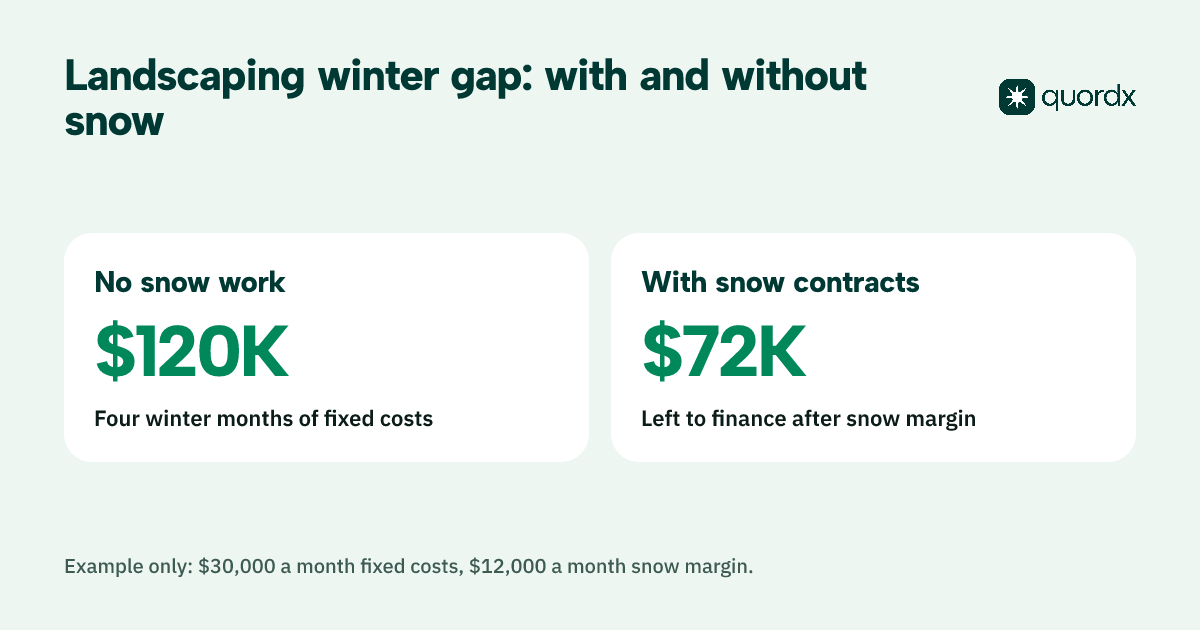 A card from the page's hypothetical example: a landscaping company with $30,000 a month of fixed costs must finance $120,000 over four winter months without snow work, or $72,000 with snow contracts netting $12,000 a month.
