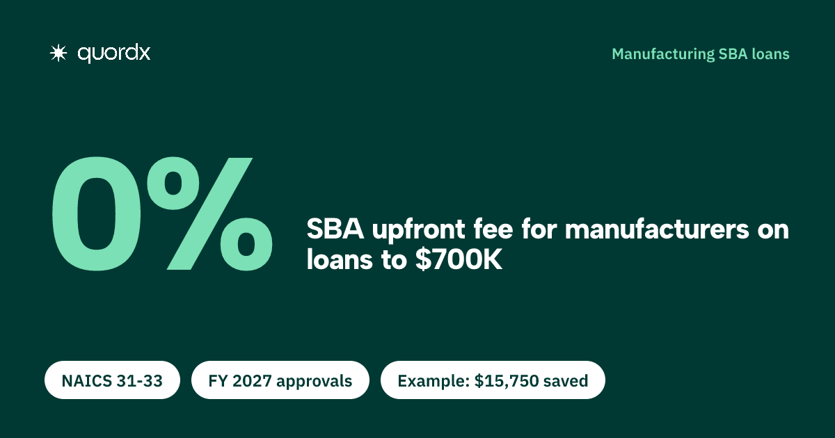Fact card showing that SBA charges manufacturers in NAICS sectors 31 to 33 a 0% upfront guaranty fee on 7(a) loans of $700,000 or less approved in fiscal year 2027, which saves $15,750 on a $700,000 loan with a 75% guarantee.