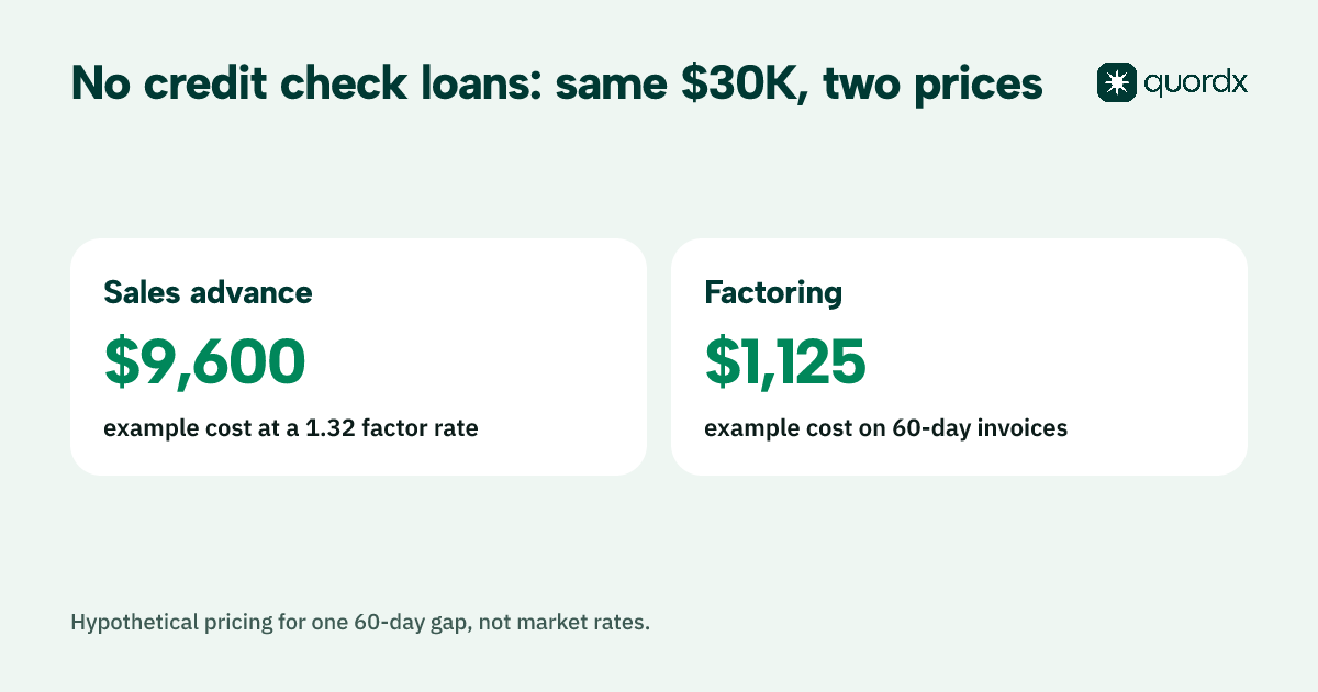 Fact card comparing two no credit check routes for the same $30,000: an example sales-based advance at a 1.32 factor rate costs $9,600, while factoring 60-day invoices at example pricing costs $1,125.