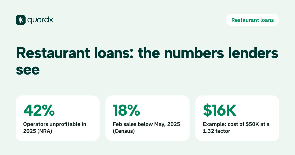 A card showing that 42% of restaurant operators said they were not profitable in 2025, that national restaurant sales in February 2025 ran 18% below May, and that a hypothetical $50,000 cash advance at a 1.32 factor rate costs $16,000.