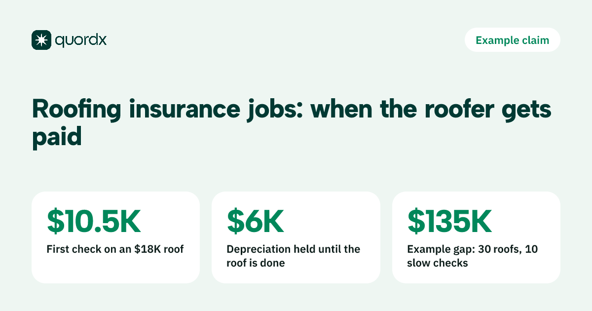 A card from the page's hypothetical example: on an $18,000 insurance roof the first check is $10,500, $6,000 of depreciation is paid only after the roof is finished, and 30 roofs with 10 delayed checks leave a $135,000 cash gap.