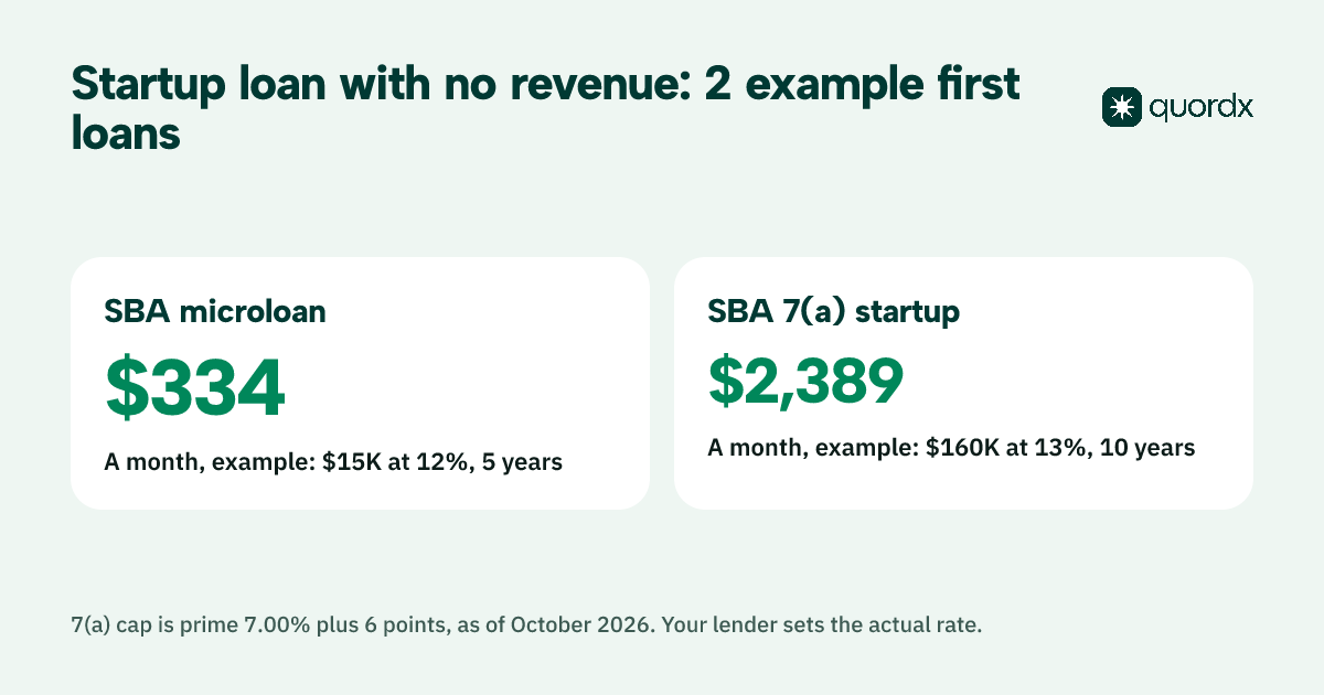 Fact card comparing two example startup loans: a $15,000 SBA microloan at 12% over five years costs about $334 a month, and a $160,000 SBA 7(a) loan at the 13% October 2026 rate cap over ten years costs about $2,389 a month.