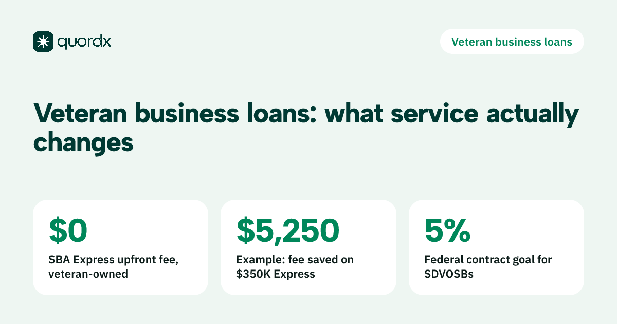 A card on veteran business loans: SBA Express loans to veteran-owned businesses carry a $0 upfront fee, which saves $5,250 on an example $350,000 loan, and the federal government aims to award 5% of contract dollars to service-disabled veteran-owned businesses.